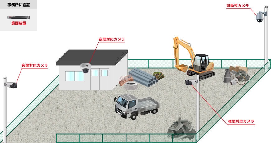 屋外用カメラ2台、屋内用カメラ1台、可動式カメラ1台、録画装置1台で組む防犯カメラシステム例