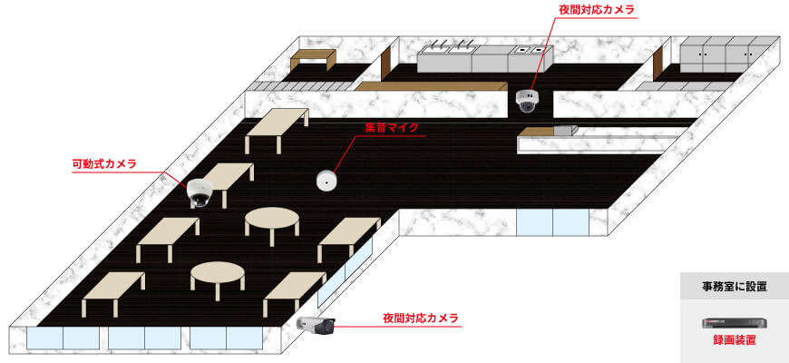 屋外用カメラ1台、屋内用カメラ1台、可動式カメラ1台、集音マイク1台、録画装置1台で組む防犯カメラシステム例