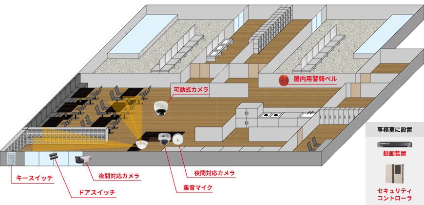 屋外用カメラ1台、屋内用カメラ1台、可動式カメラ1台、集音マイク1台、録画装置1台、屋内立体センサー1台、ドアスイッチ1台、屋内警報ベル1台、キースイッチ1台で組む防犯カメラシステム例