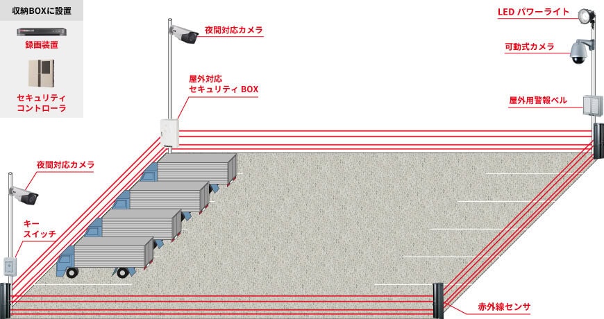 屋外用カメラ3台、可動式カメラ1台、録画装置1台、屋外用収納BOX1台、赤外線4ビームセンサ1台、トライウォッチャー1台、音声合成回転灯1台、屋外用警報ベル1台、LEDパワーライト1台、キースイッチ1台、セキュリティコントローラ1台で組む防犯カメラシステム例
