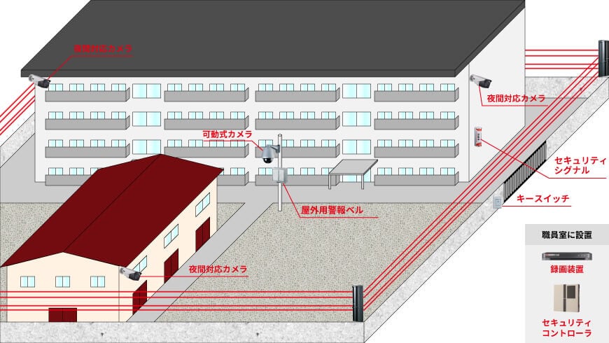 屋外用カメラ2台、屋内用カメラ1台、可動式カメラ1台、録画装置1台、赤外線4ビームセンサ1台、セキュリティシグナル1台、屋外用警報ベル1台、キースイッチ1台、セキュリティコントローラ1台で組む防犯カメラシステム例