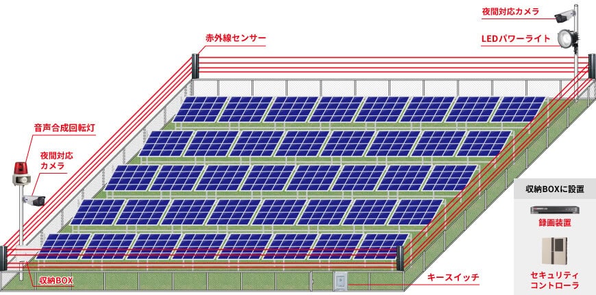 屋外用カメラ2台、録画装置1台、屋外用収納BOX1台、赤外線4ビームセンサ4台、音声合成回転灯1台、LEDパワーライト1台、キースイッチ1台、セキュリティコントローラ1台で組む防犯カメラシステム例