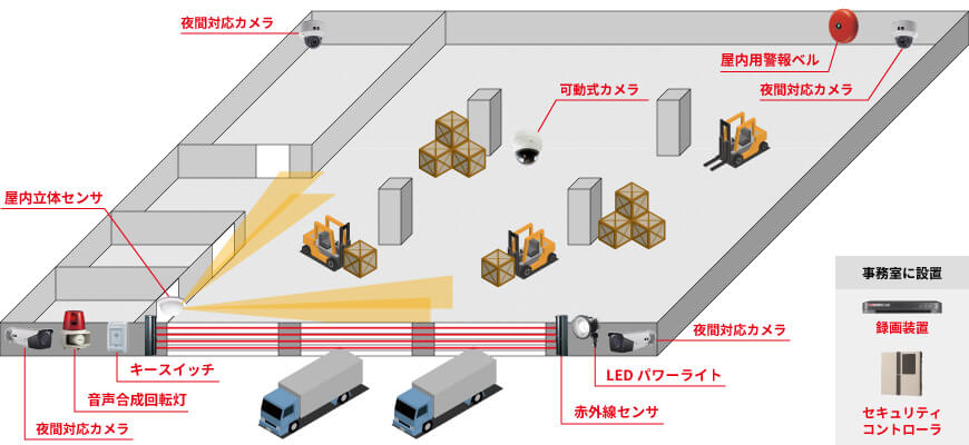 屋外用カメラ2台、屋内用カメラ2台、可動式カメラ1台、録画装置1台、赤外線4ビームセンサ1台、屋内立体センサー1台、セキュリティシグナル1台、音声合成回転灯1台、屋外用警報ベル1台、LEDパワーライト1台、キースイッチ1台、セキュリティコントローラ1台で組む防犯カメラシステム例