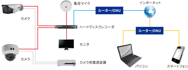 日本防犯設備の防犯カメラシステムは防犯カメラとハードディスクを有線で接続し、ハードディスクを経由してモニターやパソコン・スマートフォンでの視聴が可能になります。