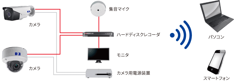 日本防犯設備のインターネット回線不要・遠隔監視カメラシステムは防犯カメラとハードディスクを有線で接続し、ハードディスクが独自にインターネット回線へ接続することで、離れた場所からもでパソコン・スマートフォンで視聴が可能になります。