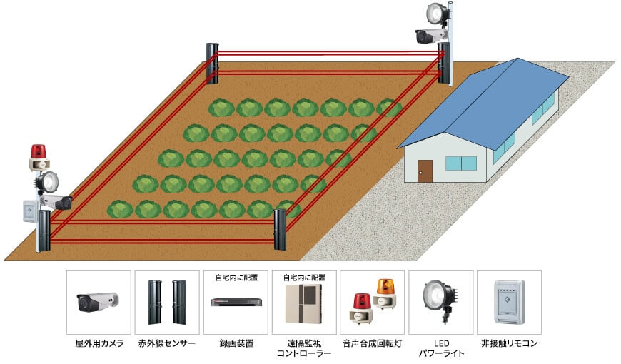 【農家】遠隔監視セキュリティシステムの防犯設備設置図面
