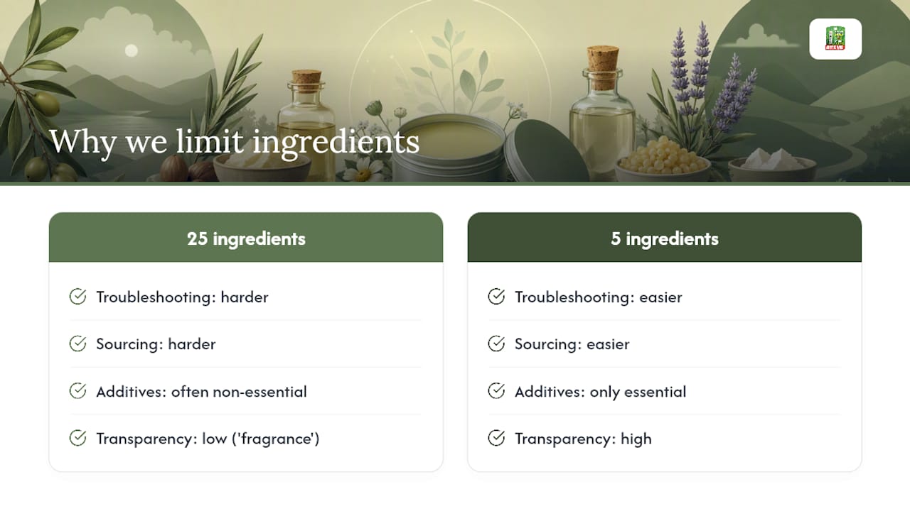 Why we keep it to five ingredients — overview diagram