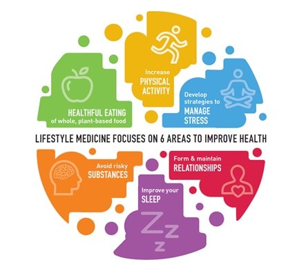 Lifestyle Medicine? Why is it important for you?