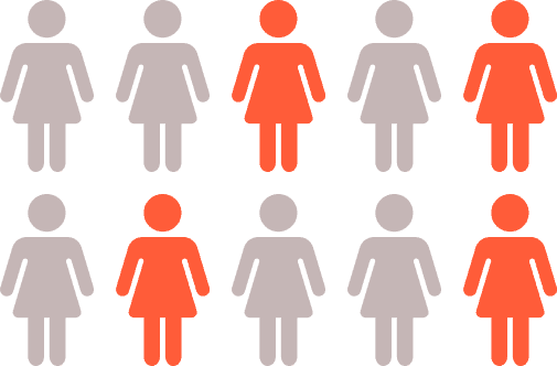 Від 30 до 50% жінок принаймні один раз в житті переносять бактеріальний вагіноз
