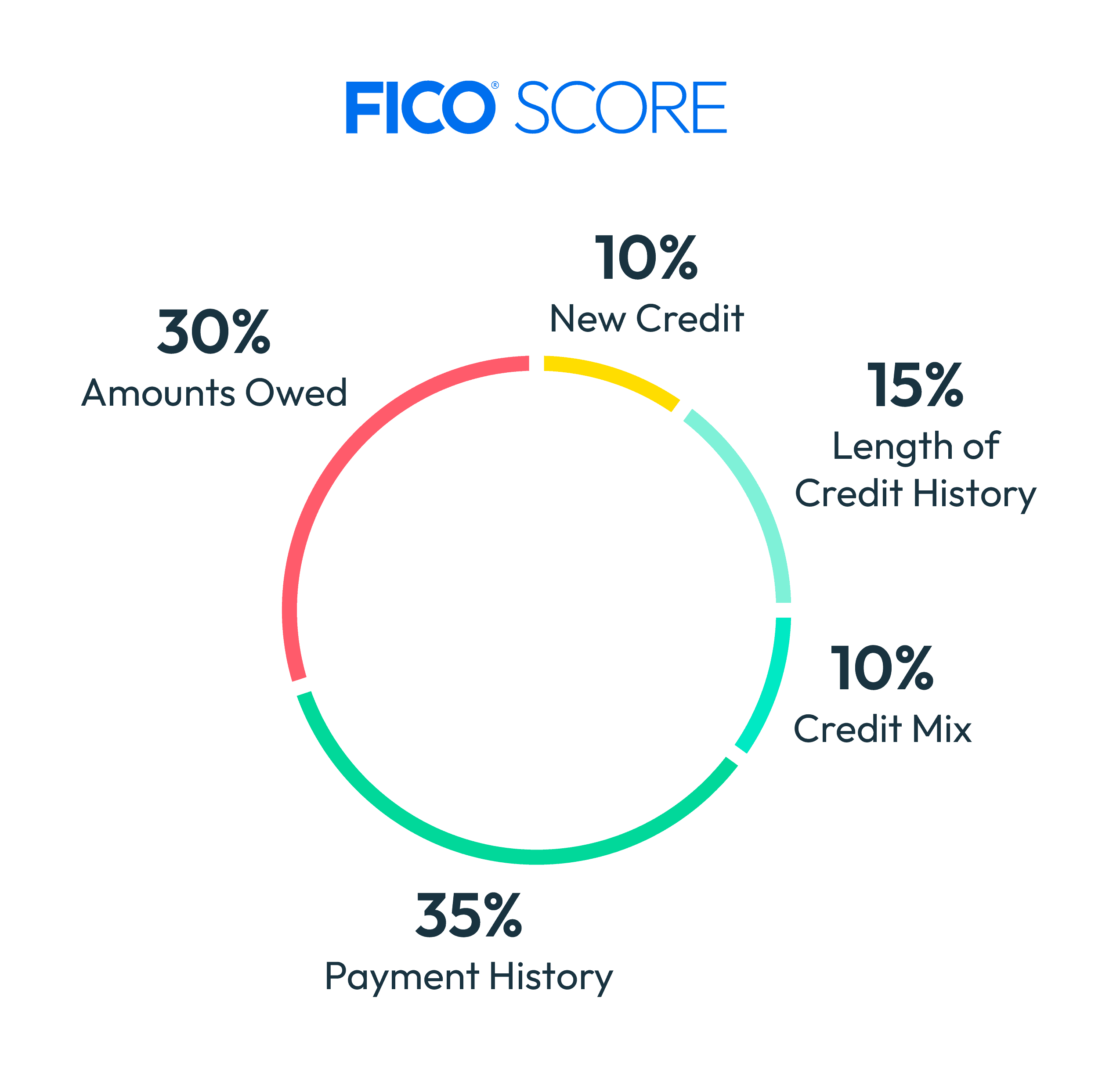 Maximum FICO Score — Credit score improvement illustration