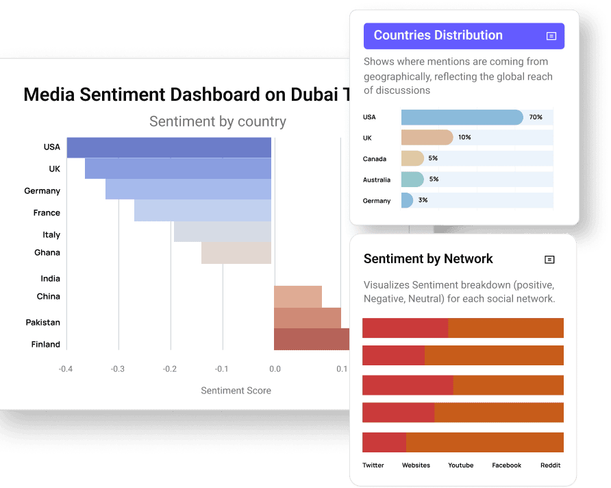 Media Watcher’s Sentiment Analysis to track global perceptions of tourism