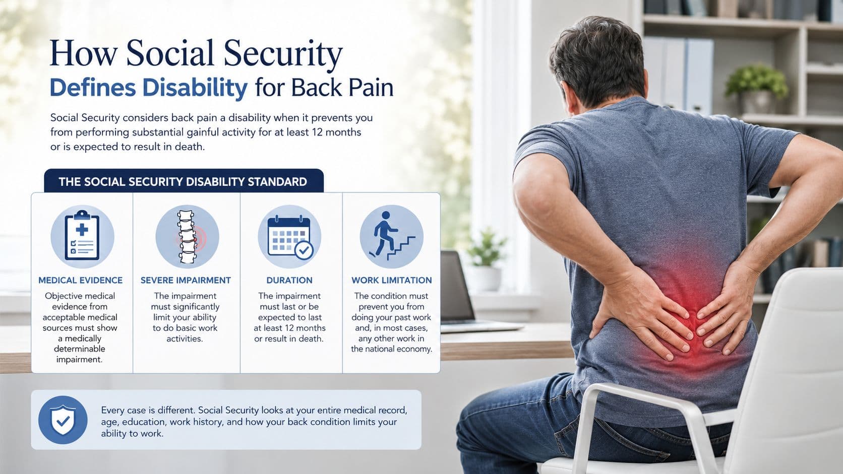 A man in pain holding his lower back, with an infographic explaining Social Security disability standards.