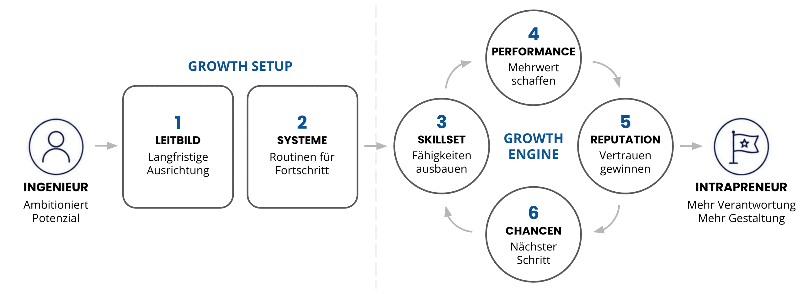 Vom Ingenieur zum Intrapreneur: die sechs Module des IntraMBA – Leitbild und Systeme als Growth Setup, Skillset, Performance, Reputation und Chancen als Growth Engine