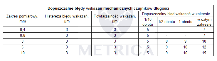 Dopuszczalne błędy przyrządów pomiarowych - czujniki tarczowe wg DIN 878