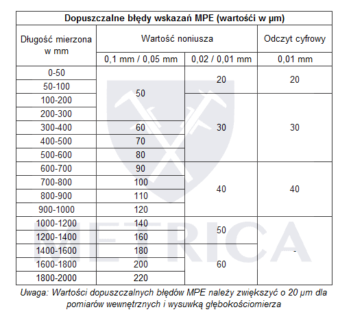 DIN862 wymagania błędy suwmiarki