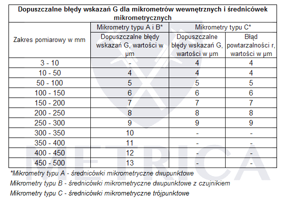 DIN863-4 wymagania błędy średnicówki