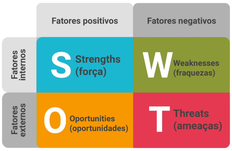 Análise SWOT