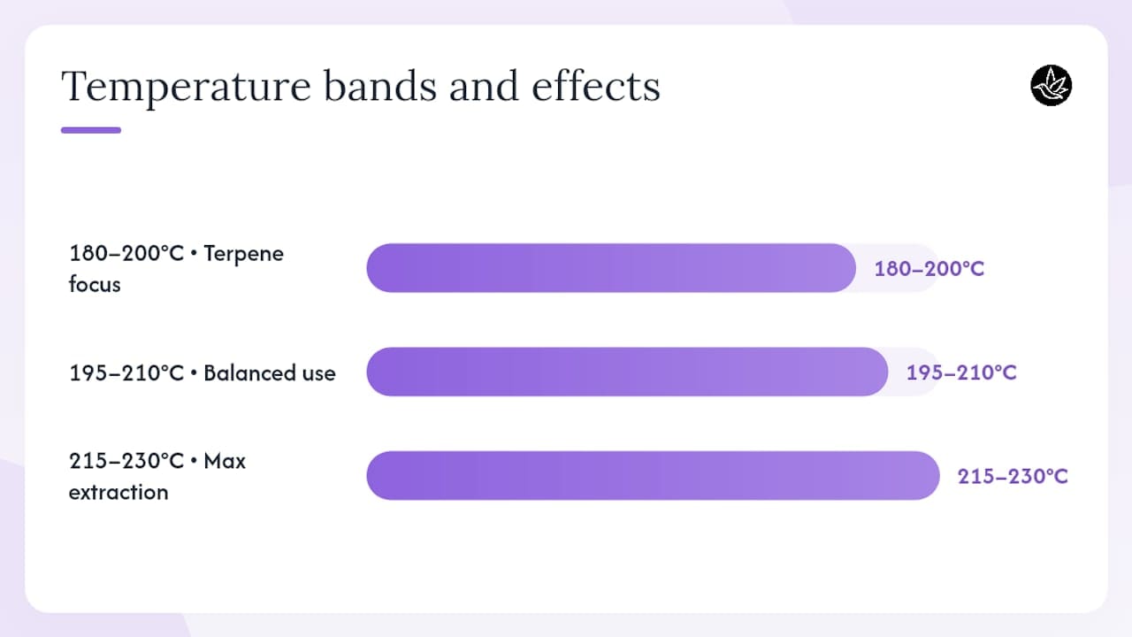 Diagram of vaporizer temperature bands and effects