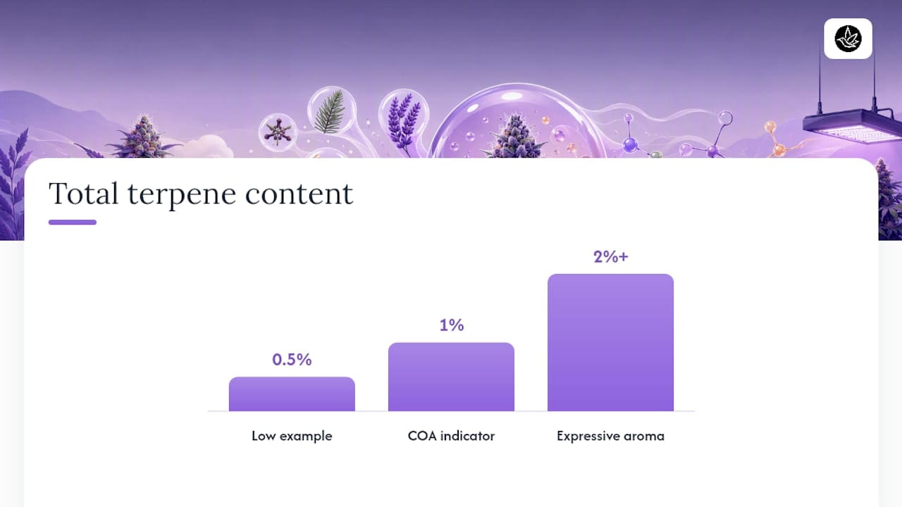 Cannabinoid and terpene profile: what the lab data shows — overview diagram