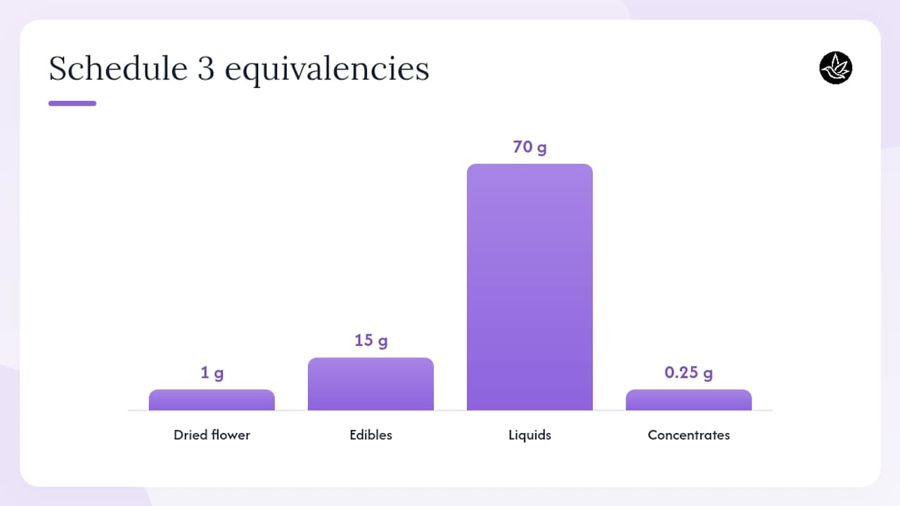 Diagram of cannabis measurement conversions and possession limits