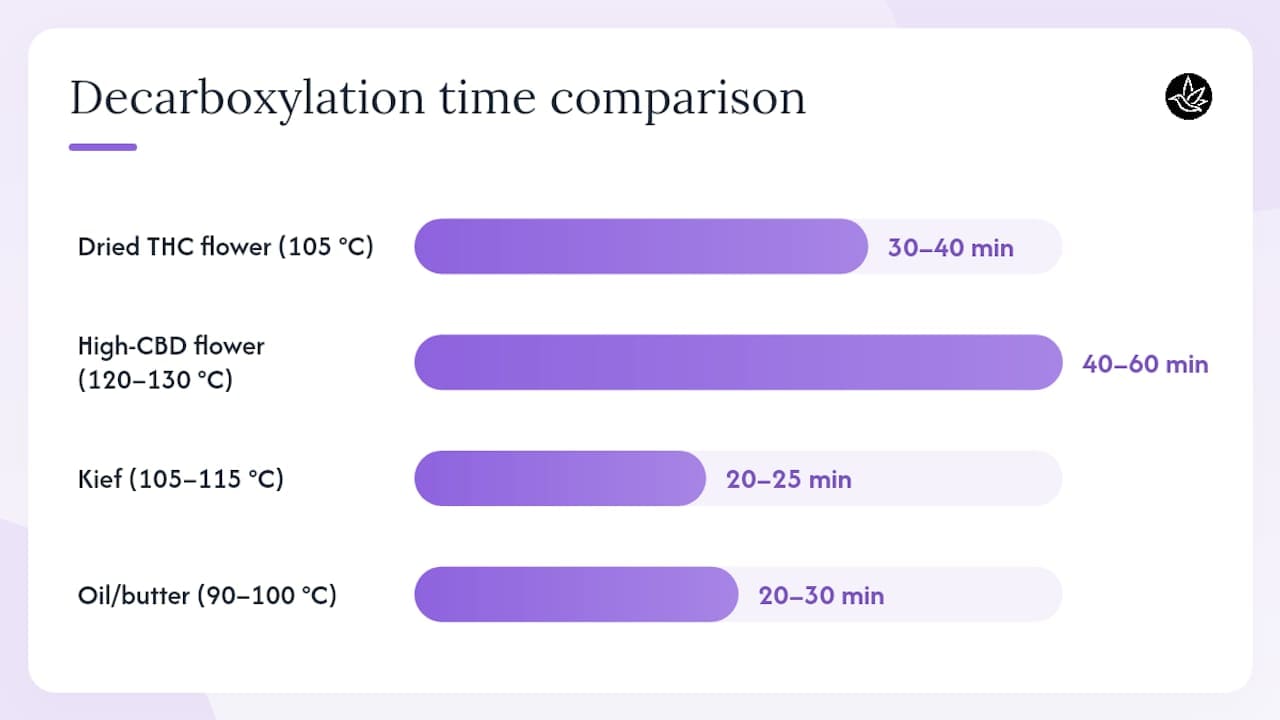 Diagram of decarboxylation temperature and time by material