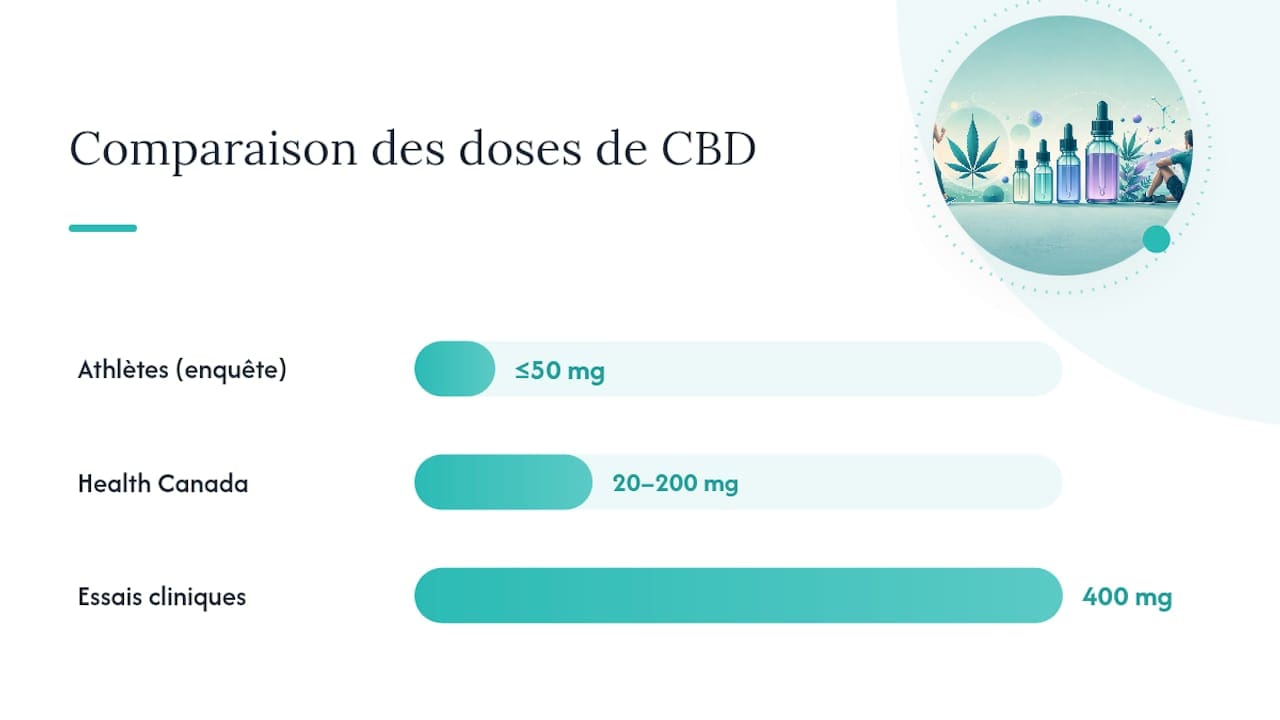 Graphique comparant les dosages de CBD dans les études et les enquêtes auprès des sportifs