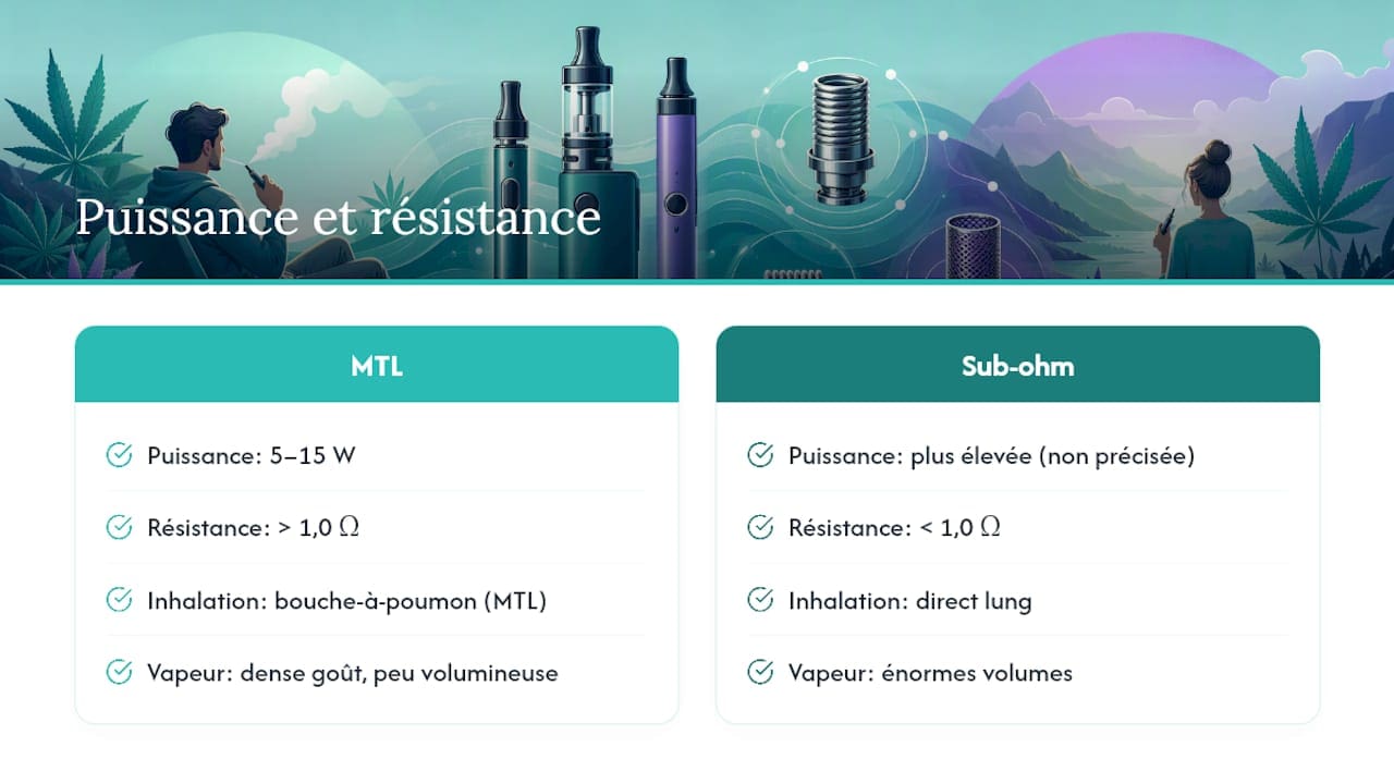 Schéma comparant la puissance et la résistance des dispositifs de vapotage au CBD