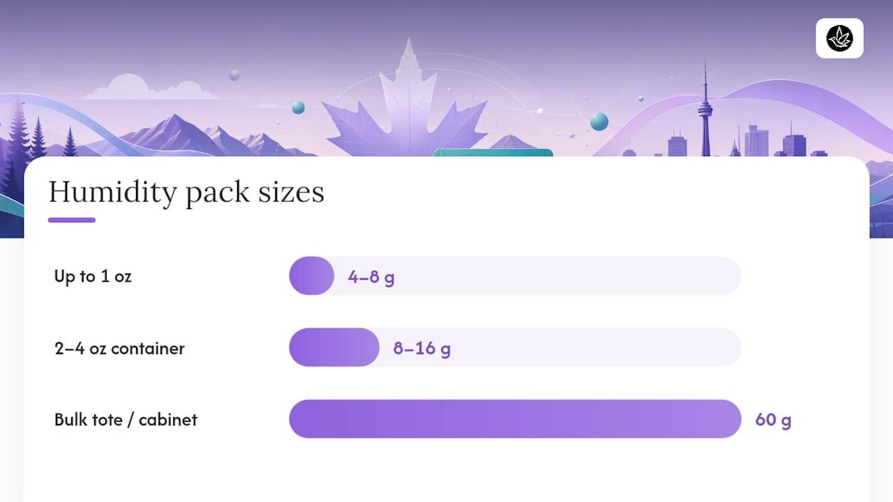 What size humidity pack for weed should you buy? — overview diagram