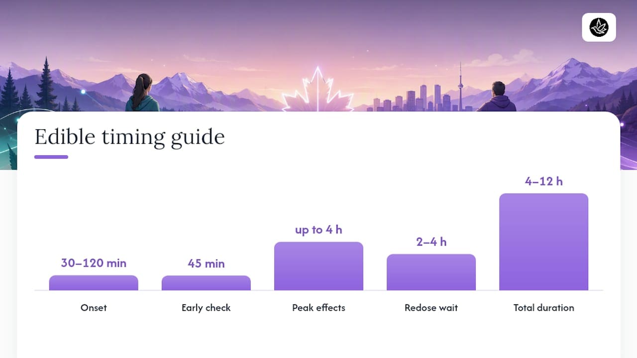 Edible onset and redosing timeline