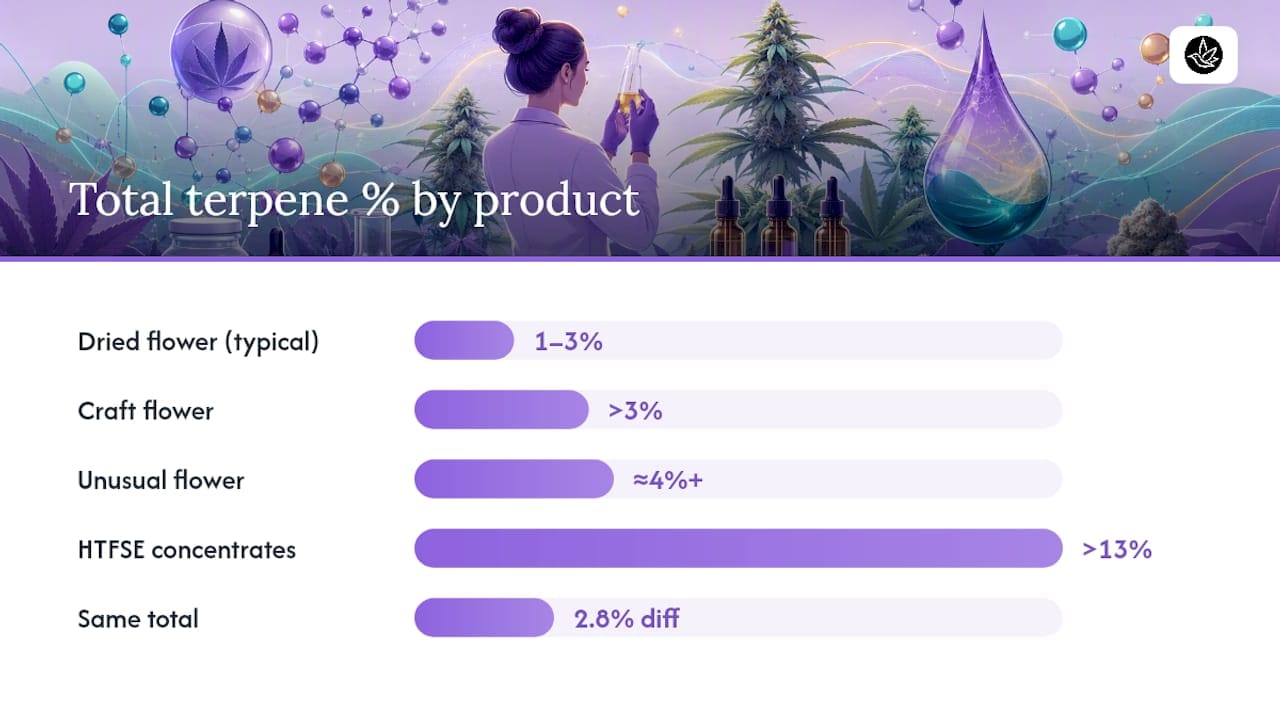 Terpene ranges and top-three ratio comparison