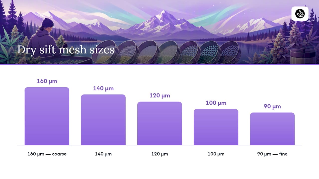 Dry sift separation across micron screen grades