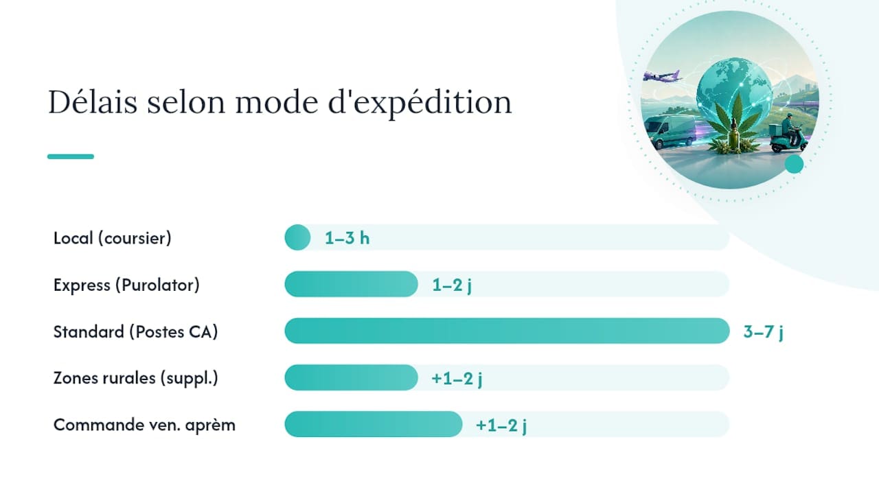 Comparaison des délais d’expédition des produits médicaux