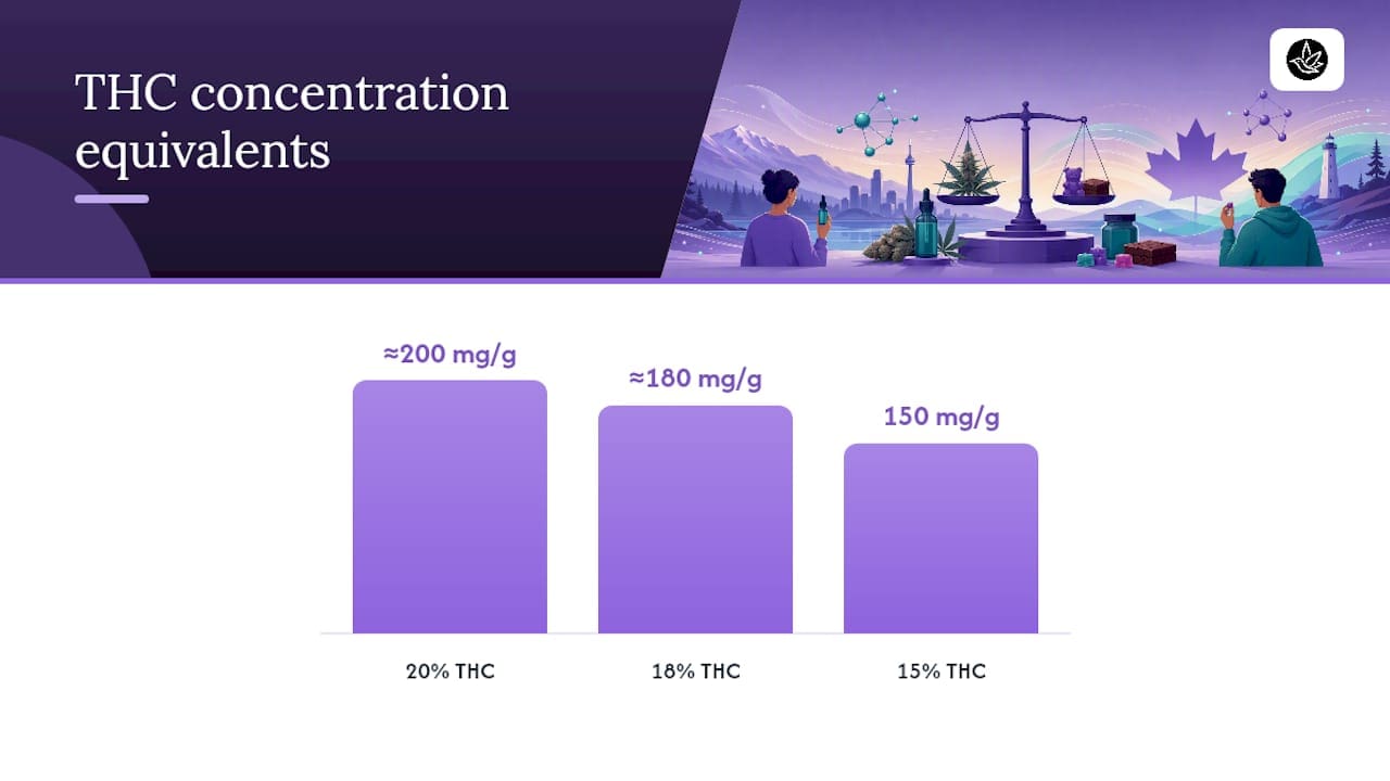 THC percentage converted to milligrams per gram