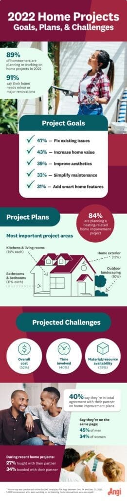 2022 home projects survey Top Home Projects 2022 Rising House Values MyFixitUpLife MyFixitUpLife angi 2022 home projects survey