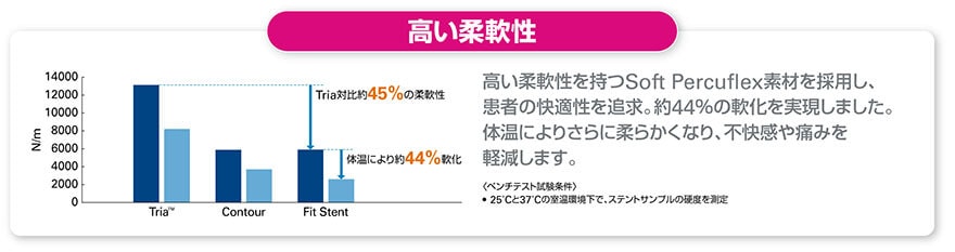 Fit Stentの高い柔軟性