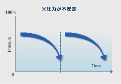 圧力が不安定