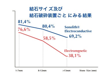 結石サイズ及び結石破砕装置ごとにみる結果