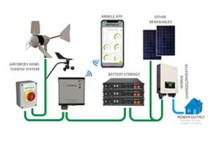 Will Wind work diagram