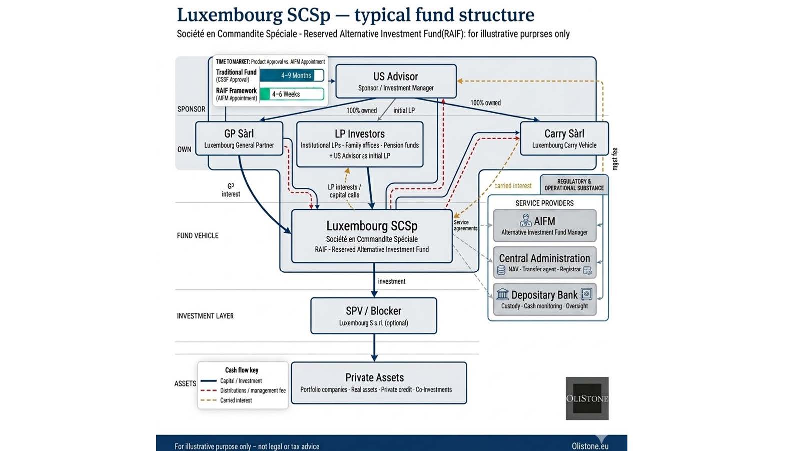 Luxembourg SCSp-RAIF Master Fund Structural Diagram