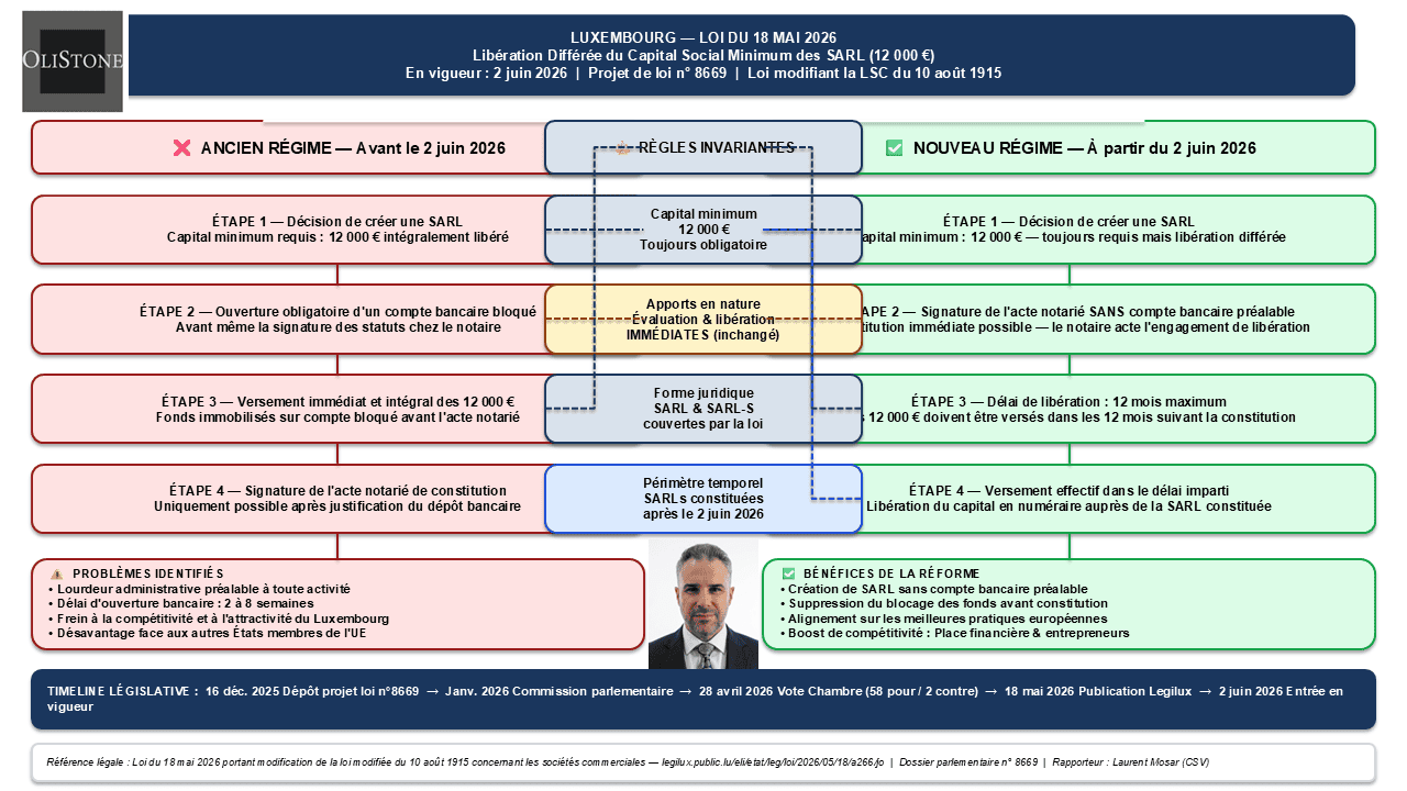 Luxembourg_SARL_Capital_Reforme_2026.png