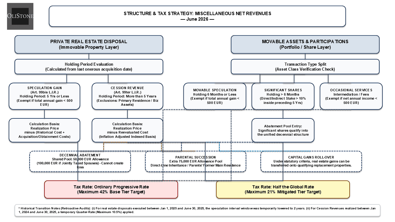 Structure & Tax Strategy: Miscellaneous Net Revenues Chart