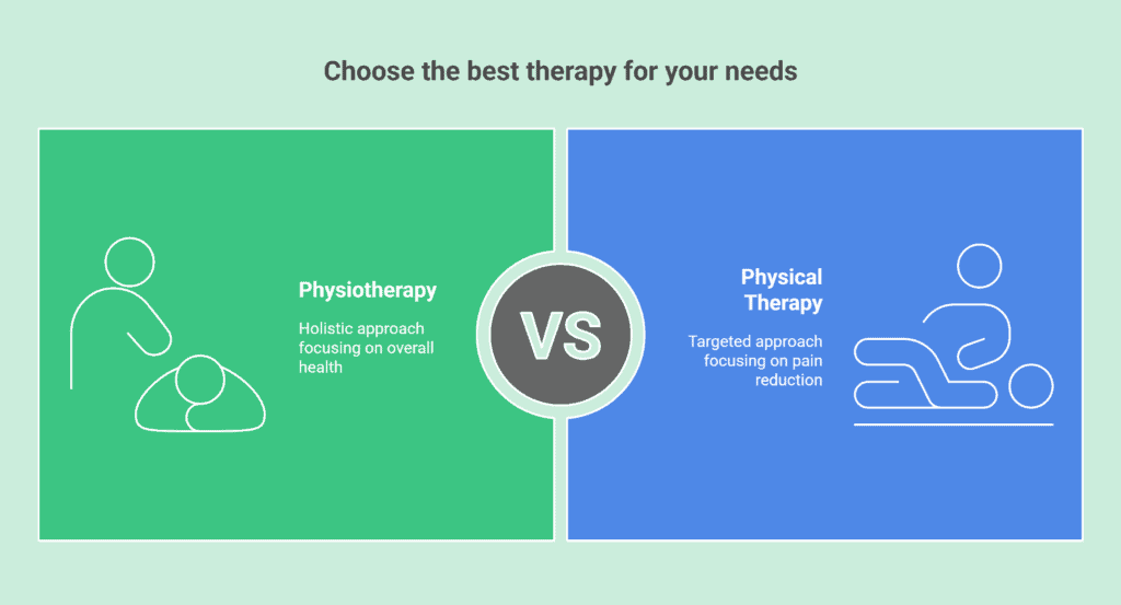 Visual comparison of physiotherapy versus physical therapy treatment focus - One Body LDN Visual comparison of physiotherapy versus physical therapy treatment focus