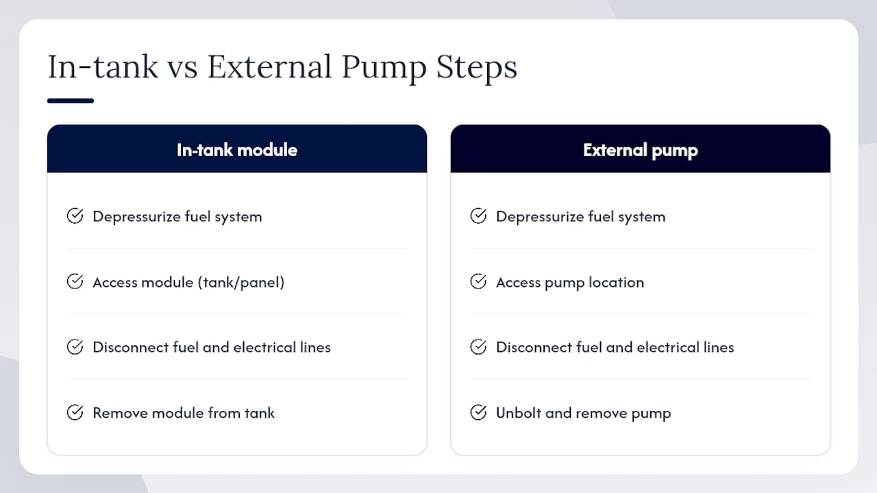 Diagram of in-tank vs external fuel pump replacement steps