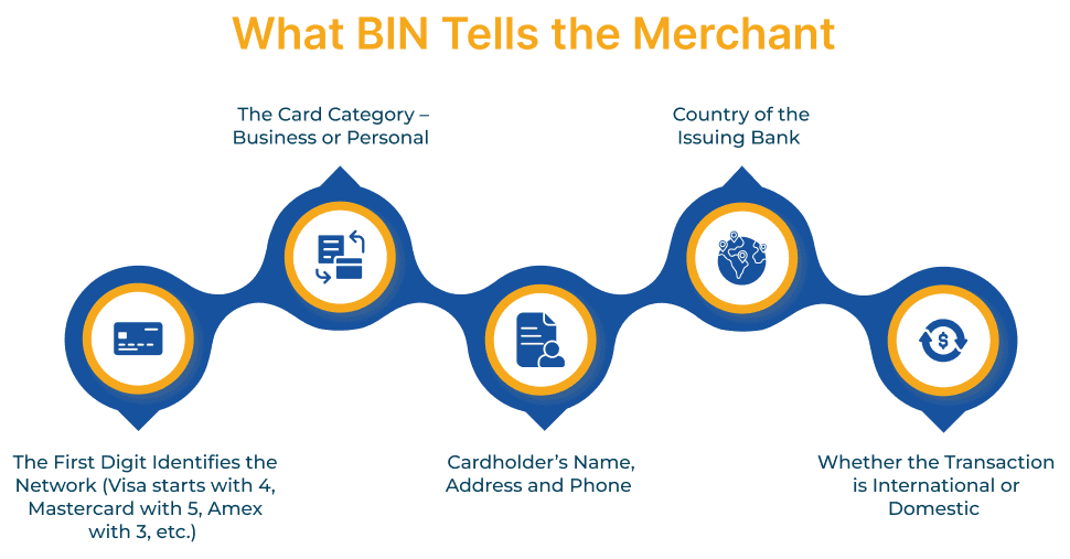 Automating BIN Management Across Payment Networks Technologies