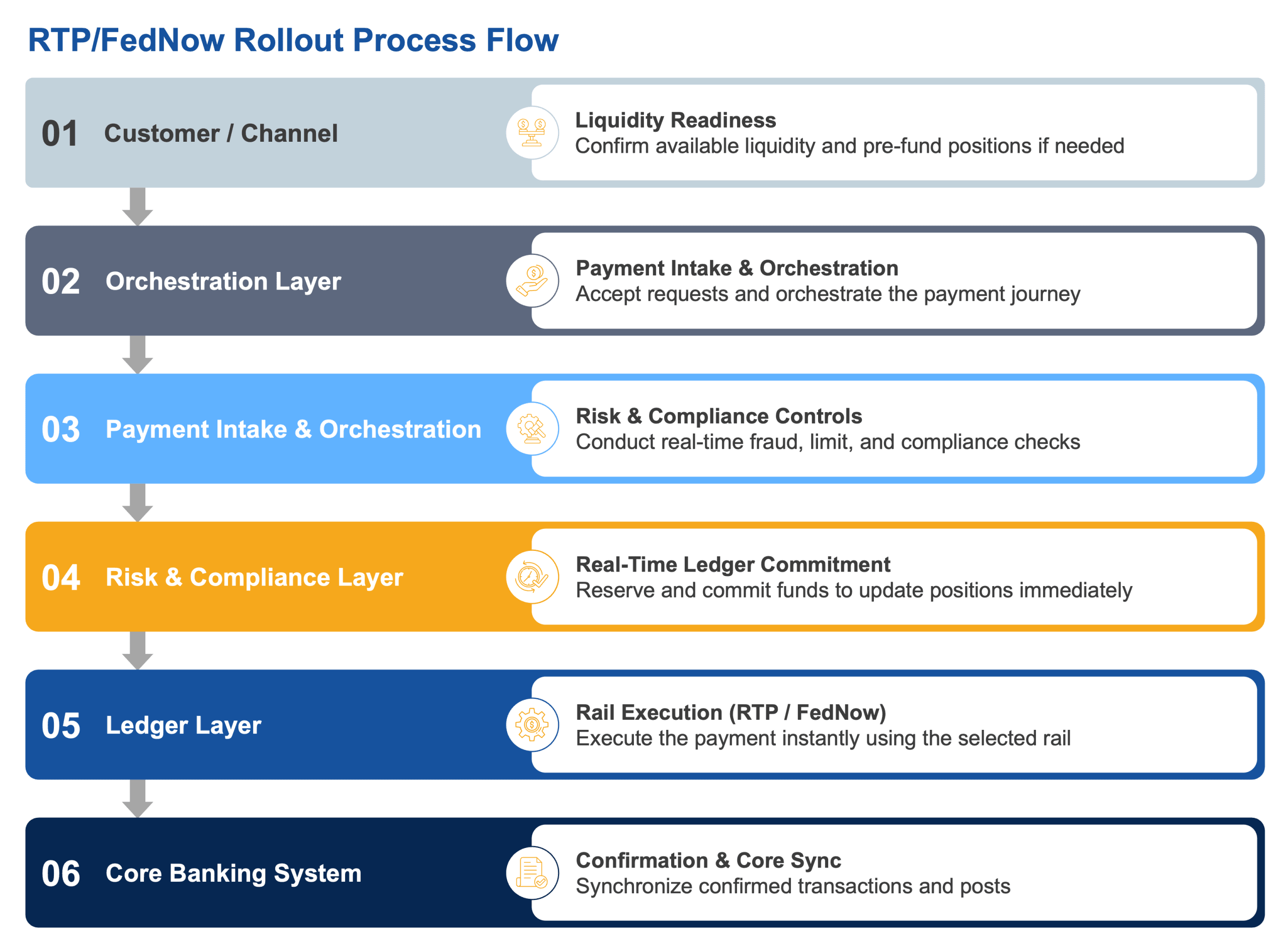Banking Technology Transformation for Real-Time Finance