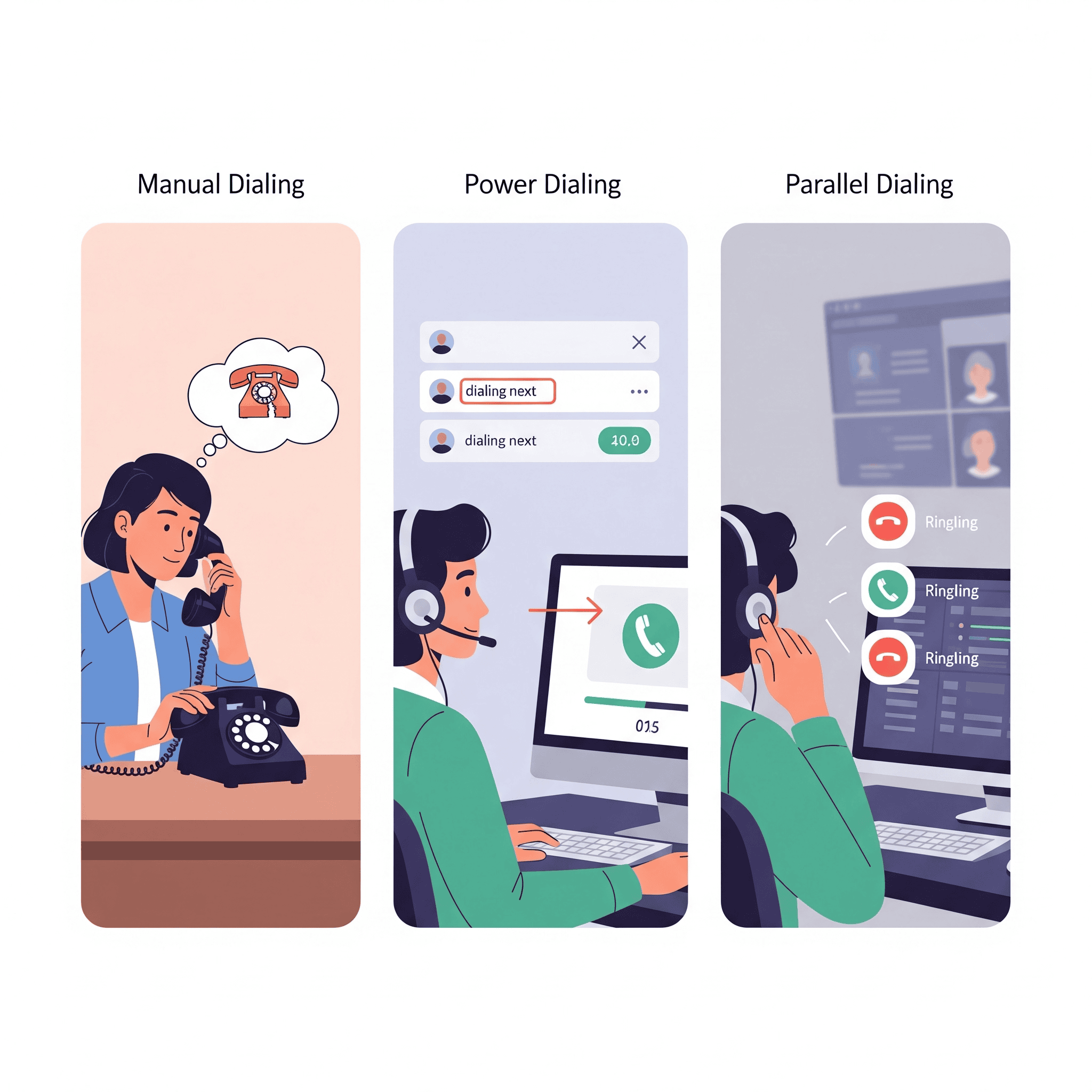 Comparison of manual dialing, power dialing, and parallel dialing for SDRs in B2B sales efficiency