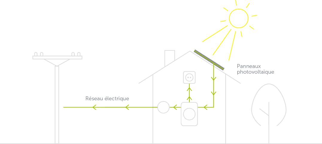 Schéma de bâtiment solaire un jour où la production est supérieure à la consommation, le surplus est réinjecté dans le réseau