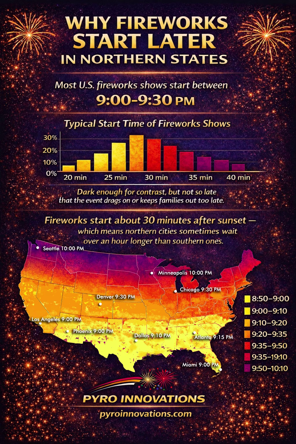 Infographic showing why fireworks start later in northern states