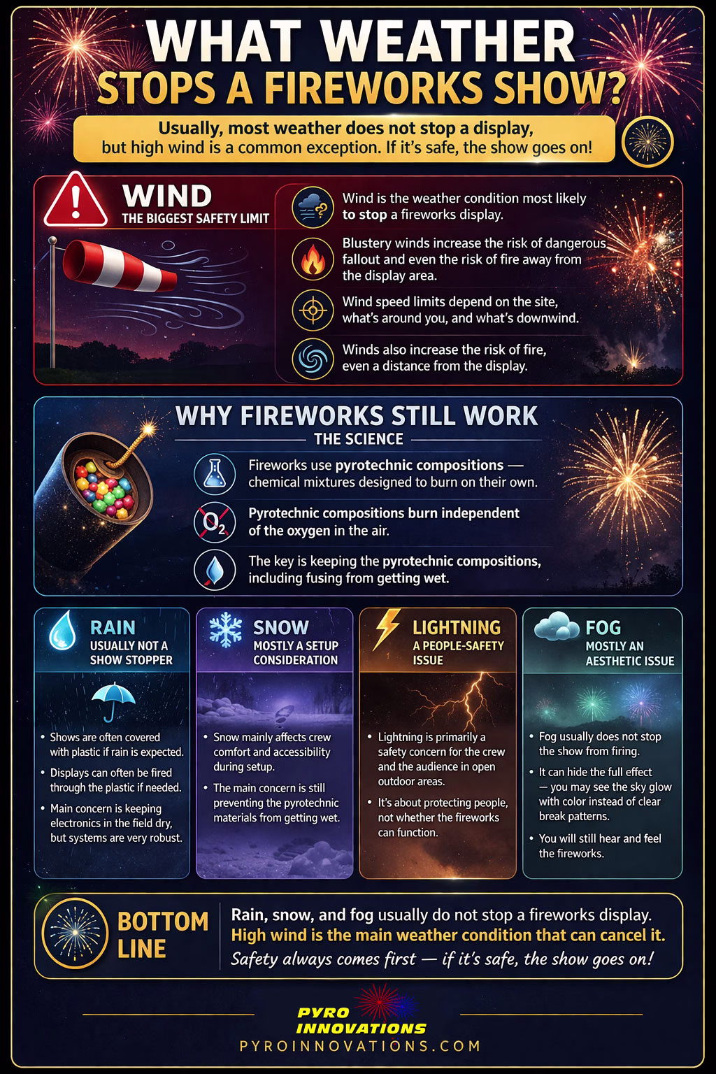 Weather and wind effects on fireworks displays infographic