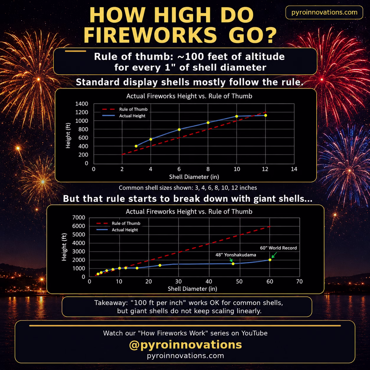 Display fireworks shell height infographic